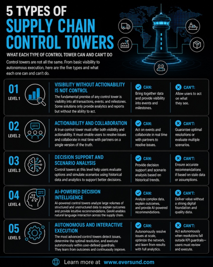 5 Types of Supply Chain Control Towers